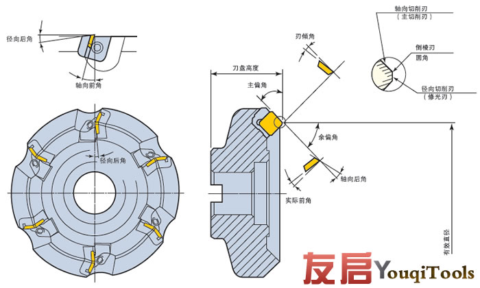 铣刀盘的认识