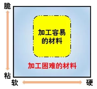 难加工材料说明