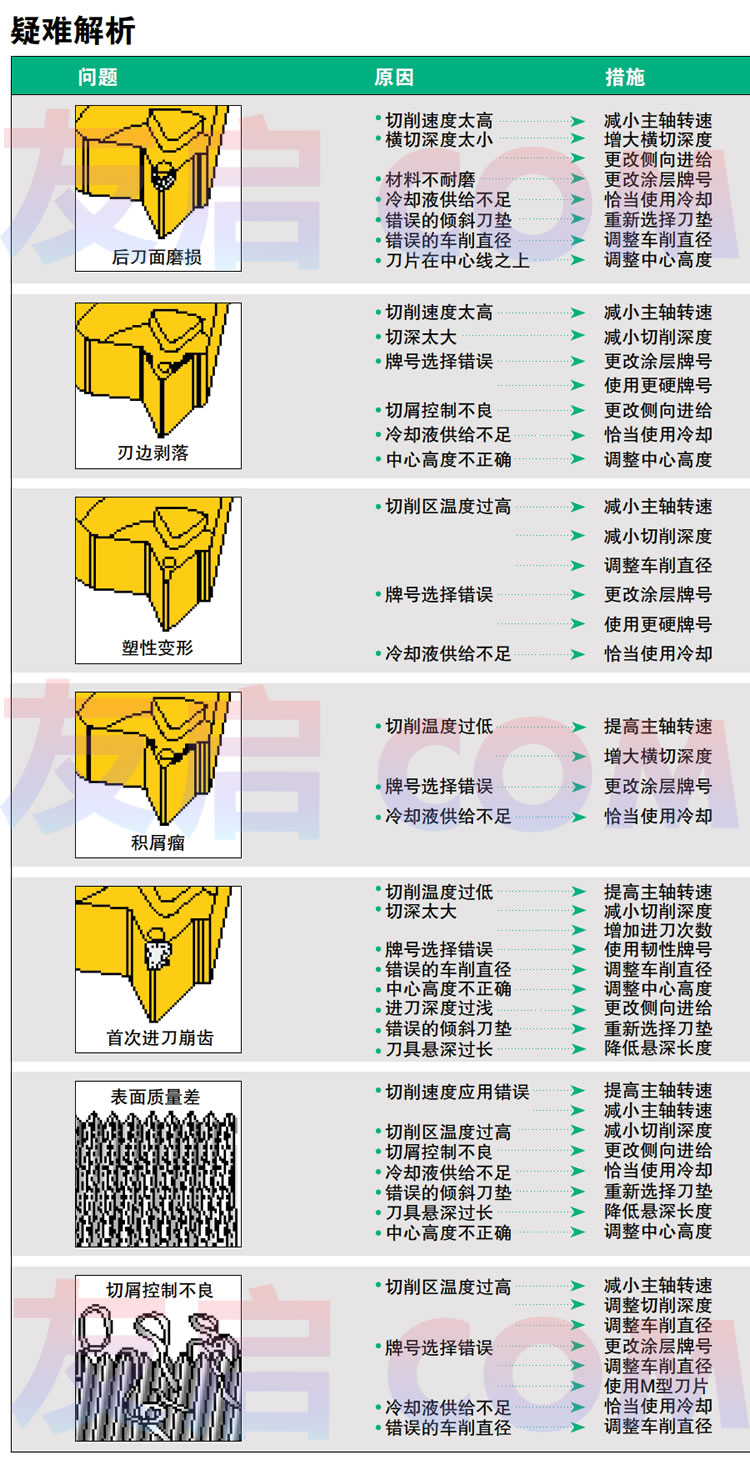螺纹车削中疑难问题解析和解决方案