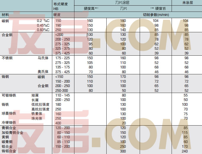 螺纹车削线速的参照表