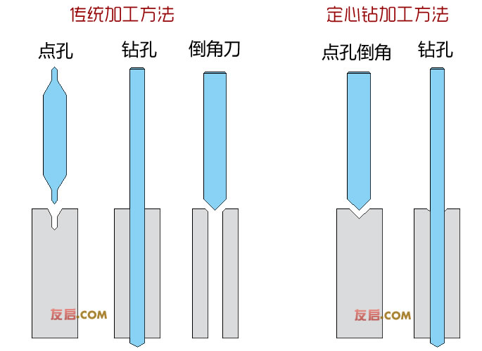 中心钻和定心钻使用对比示意图