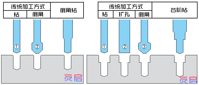 非标刀具 硬质合金台阶麻花钻加工示意图